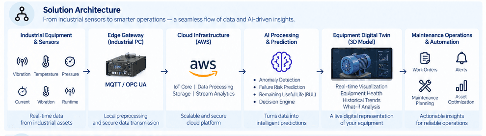 Industrial IoT solution architecture from equipment and sensors through edge gateway, AWS, AI prediction and Digital Twin to maintenance operations
