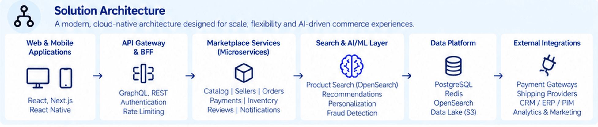 Marketplace architecture from web and mobile applications through API gateway, marketplace services, search and AI, data platform and external integrations