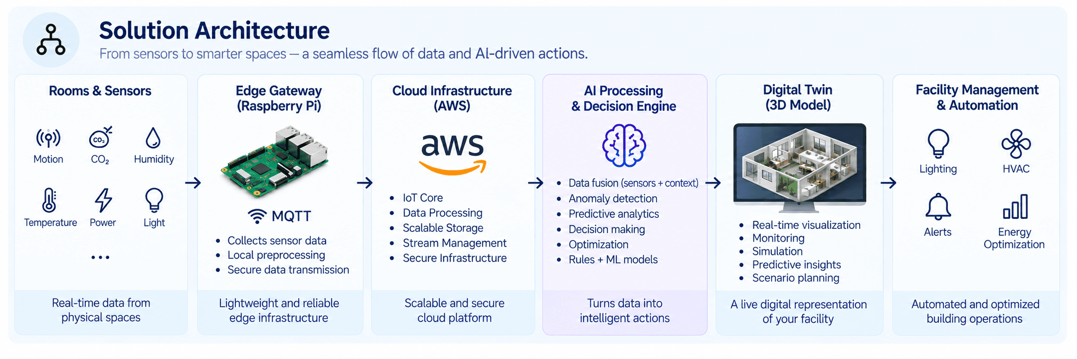 Solution architecture showing rooms and sensors flowing through Raspberry Pi edge gateway, AWS cloud infrastructure, AI decision engine and 3D Digital Twin to facility automation